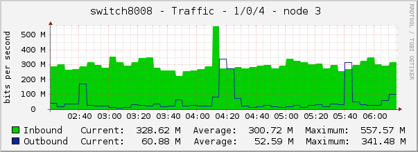 switch8008 - Traffic - 1/0/4 - node 3 