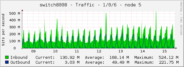 switch8008 - Traffic - 1/0/6 - node 5 
