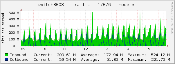 switch8008 - Traffic - 1/0/6 - node 5 