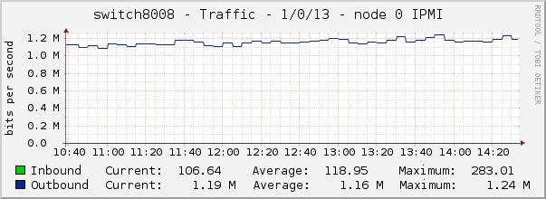 switch8008 - Traffic - 1/0/13 - node 0 IPMI 