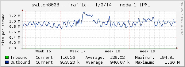 switch8008 - Traffic - 1/0/14 - node 1 IPMI 
