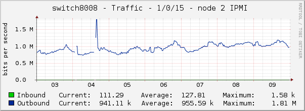 switch8008 - Traffic - 1/0/15 - node 2 IPMI 