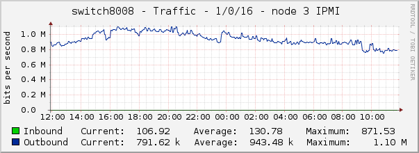 switch8008 - Traffic - 1/0/16 - node 3 IPMI 