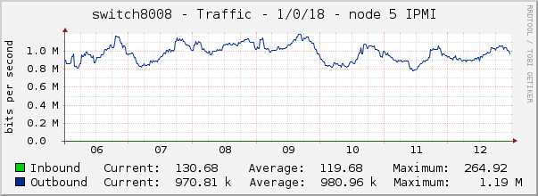 switch8008 - Traffic - 1/0/18 - node 5 IPMI 
