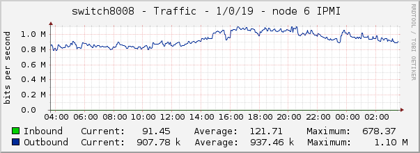 switch8008 - Traffic - 1/0/19 - node 6 IPMI 
