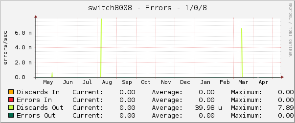switch8008 - Errors - 1/0/8