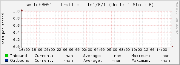 switch8051 - Traffic - Te1/0/1 (Unit: 1 Slot: 0)