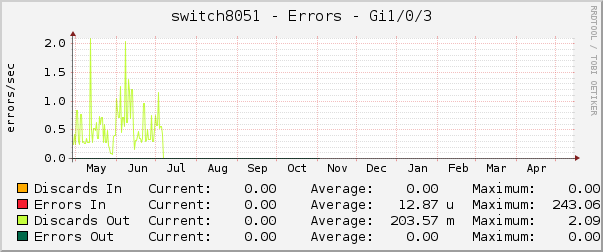 switch8051 - Errors - |query_ifName|