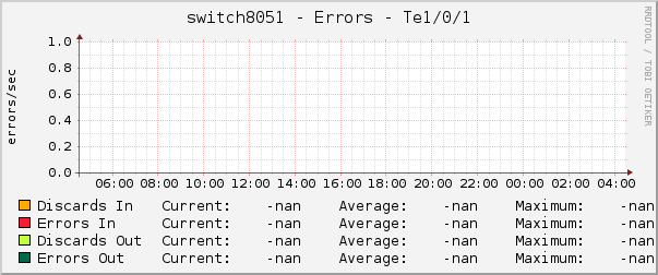 switch8051 - Errors - |query_ifName|
