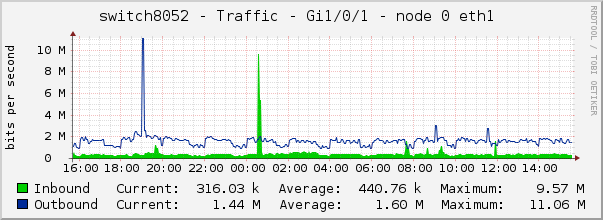 switch8052 - Traffic - Gi1/0/1 - node 0 eth1 