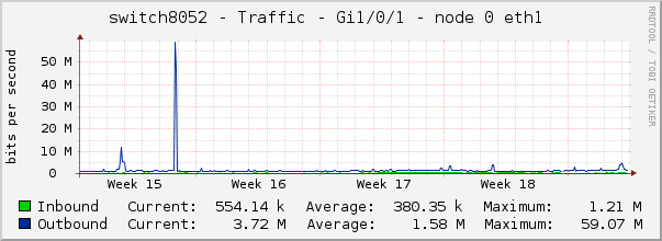 switch8052 - Traffic - Gi1/0/1 - node 0 eth1 