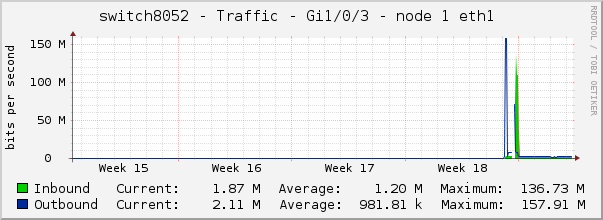 switch8052 - Traffic - Gi1/0/3 - node 1 eth1 