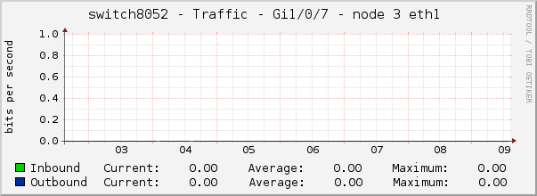 switch8052 - Traffic - Gi1/0/7 - node 3 eth1 