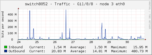 switch8052 - Traffic - Gi1/0/8 - node 3 eth0 