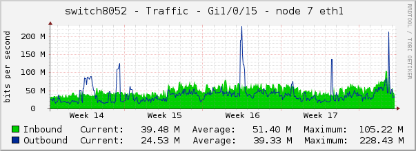 switch8052 - Traffic - Gi1/0/15 - node 7 eth1 
