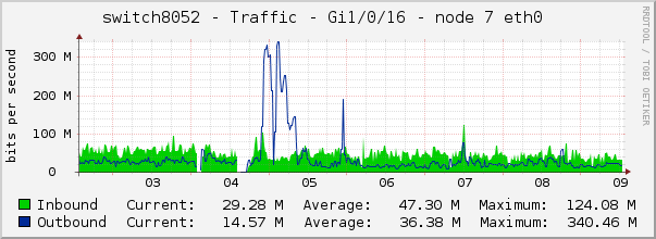 switch8052 - Traffic - Gi1/0/16 - node 7 eth0 