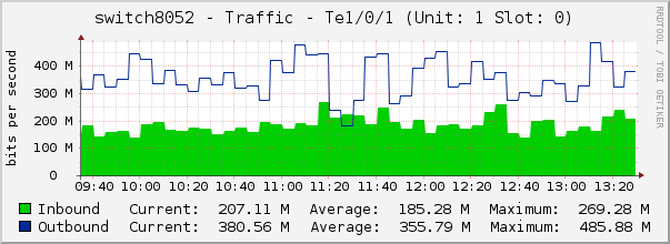 switch8052 - Traffic - Te1/0/1 (Unit: 1 Slot: 0)