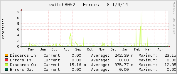switch8052 - Errors - Gi1/0/14