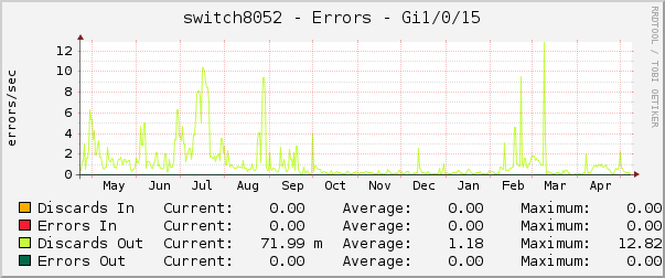 switch8052 - Errors - Gi1/0/15