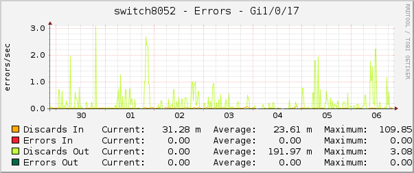 switch8052 - Errors - Gi1/0/17