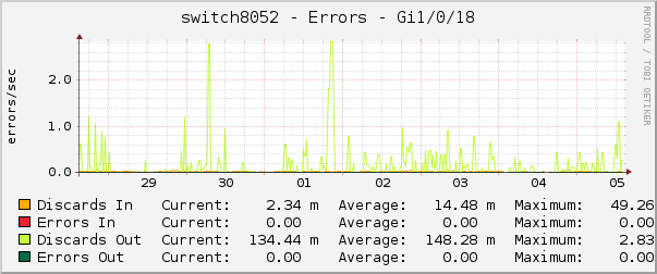 switch8052 - Errors - Gi1/0/18