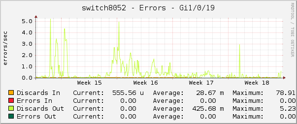 switch8052 - Errors - Gi1/0/19