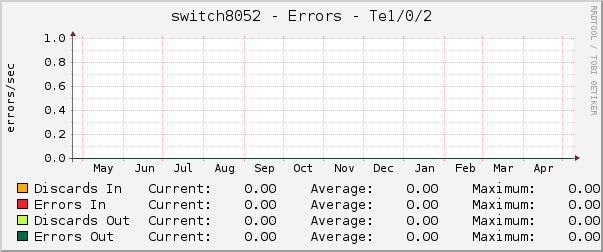 switch8052 - Errors - Te1/0/2