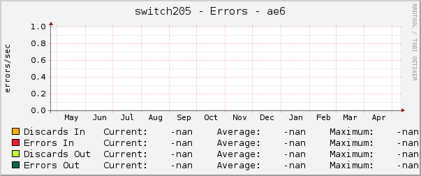 switch205 - Errors - ae6