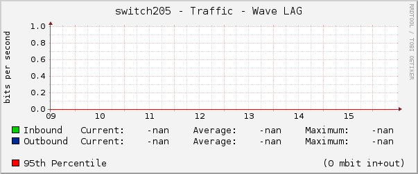 switch205 - Traffic - Wave LAG