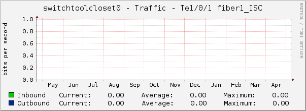 switchtoolcloset0 - Traffic - Te1/0/1 fiber1_ISC