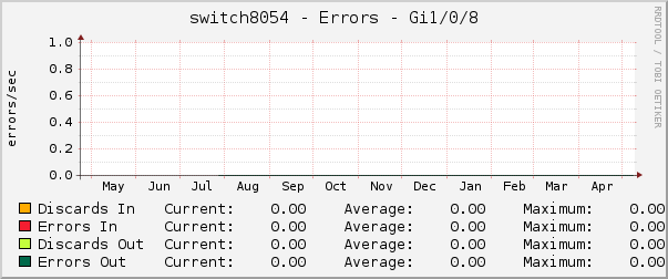 switch8054 - Errors - gre