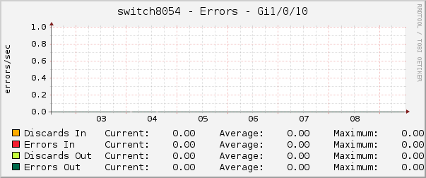 switch8054 - Errors - pime