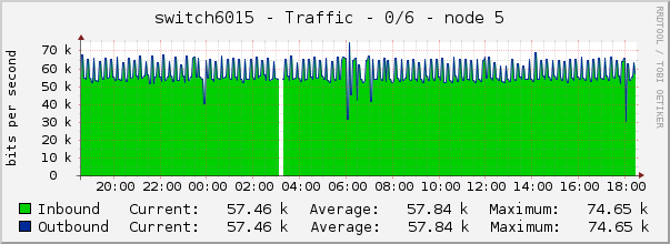 switch6015 - Traffic - lo0 - |query_ifAlias| 