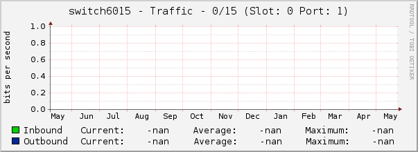 switch6015 - Traffic - |query_ifName| (|query_ifDescr|)