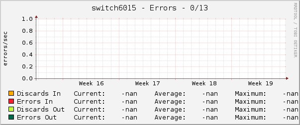 switch6015 - Errors - |query_ifName|