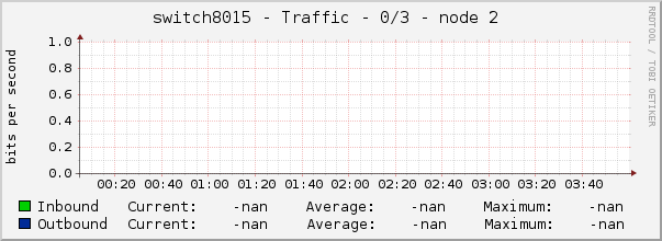 switch8015 - Traffic - 0/3 - node 2 
