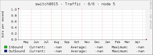 switch8015 - Traffic - 0/6 - node 5 