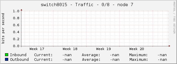 switch8015 - Traffic - 0/8 - node 7 