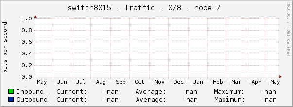 switch8015 - Traffic - 0/8 - node 7 