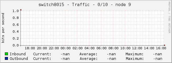 switch8015 - Traffic - 0/10 - node 9 