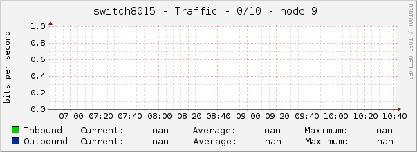 switch8015 - Traffic - 0/10 - node 9 