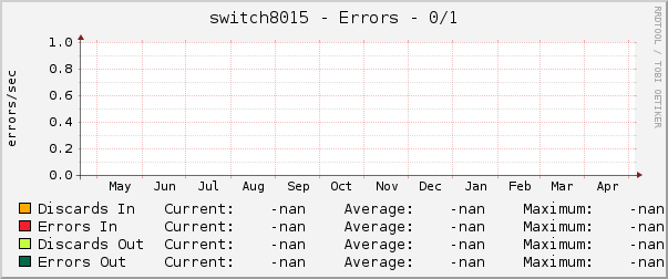 switch8015 - Errors - 0/1