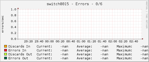 switch8015 - Errors - 0/6