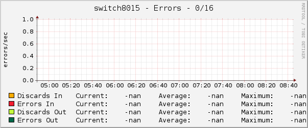switch8015 - Errors - 0/16