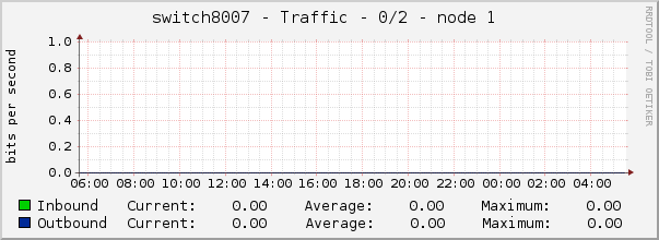 switch8007 - Traffic - 0/2 - node 1 