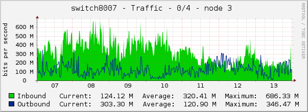 switch8007 - Traffic - 0/4 - node 3 