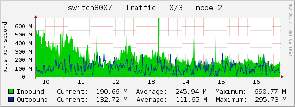 switch8007 - Traffic - 0/3 - node 2 