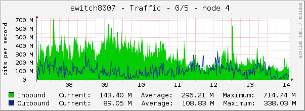 switch8007 - Traffic - 0/5 - node 4 