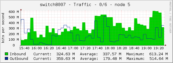 switch8007 - Traffic - 0/6 - node 5 