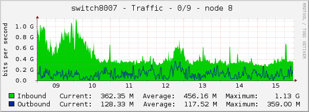 switch8007 - Traffic - 0/9 - node 8 